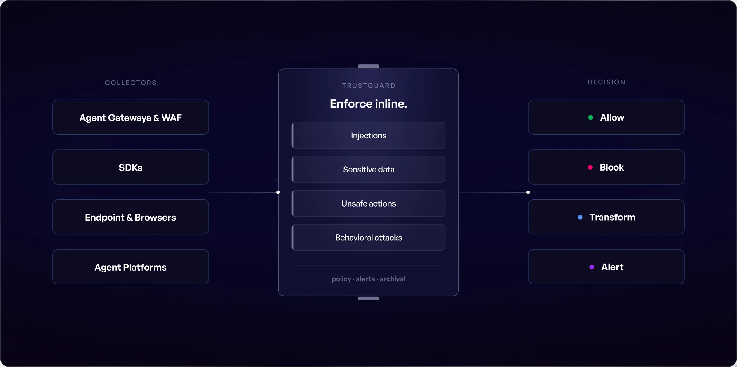 NeuralTrust TrustGuard policy flow showing AI traffic sources, security checks and enforcement decisions